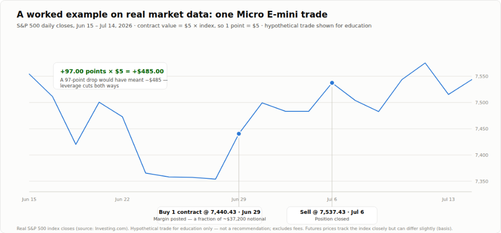 A worked example on real market data: one Micro E-mini trade — S&P 500 daily closes, Jun 15 – Jul 14, 2026. Buy 1 contract @ 7,440.43 on Jun 29, Sell @ 7,537.43 on Jul 6, gain of +97.00 points × $5 = +$485.00